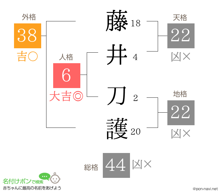 藤井 刀護さんの姓名判断結果