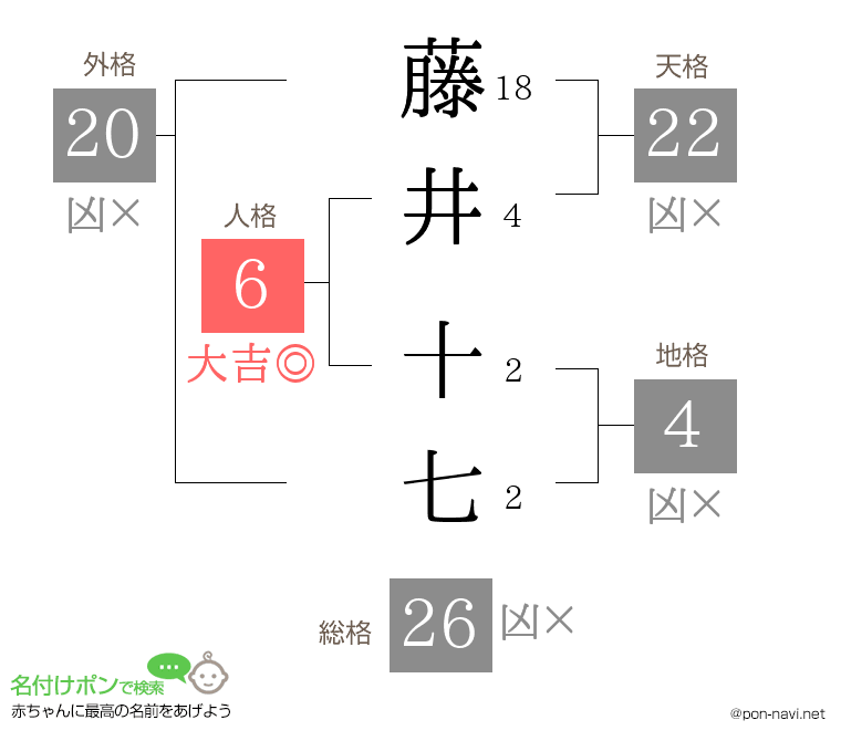 藤井 十七さんの姓名判断結果