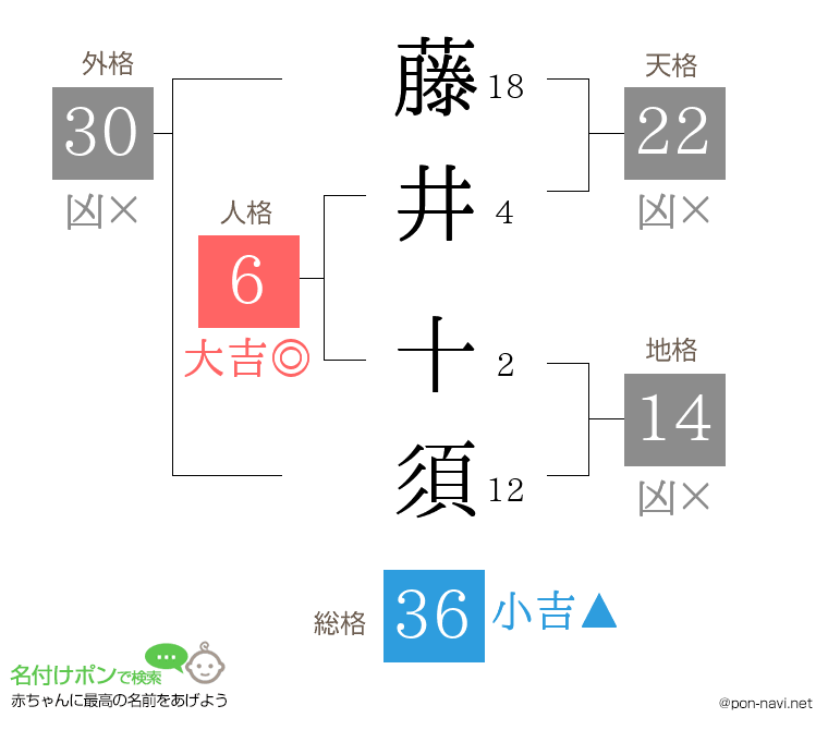 藤井 十須さんの姓名判断結果