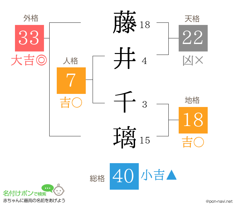 藤井 千璃さんの姓名判断結果