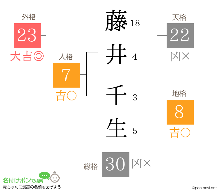 藤井 千生さんの姓名判断結果