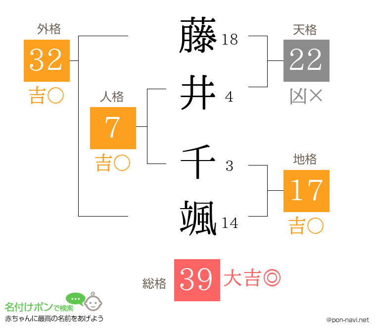 藤井 千颯さんの姓名判断結果
