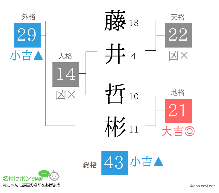 藤井 哲彬さんの姓名判断結果
