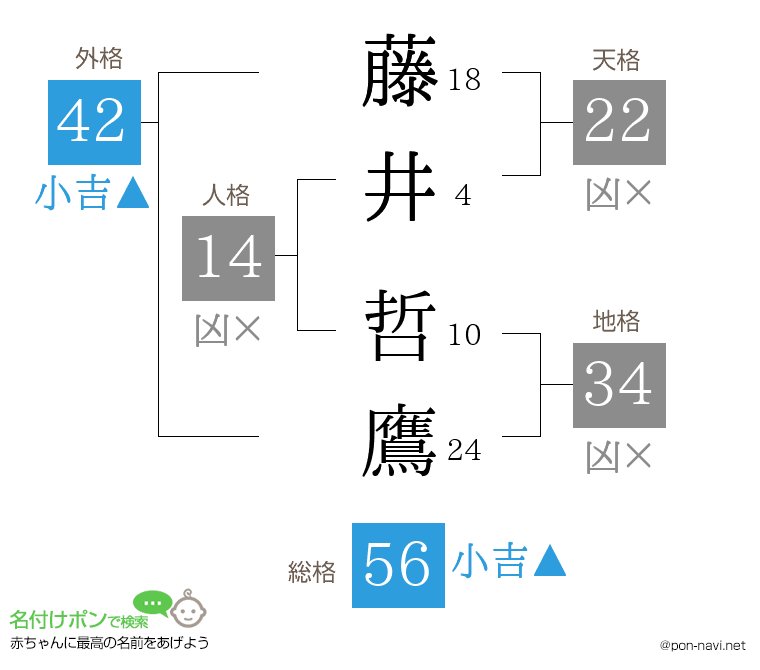藤井 哲鷹さんの姓名判断結果