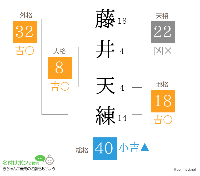 藤井 天練さんの姓名判断結果