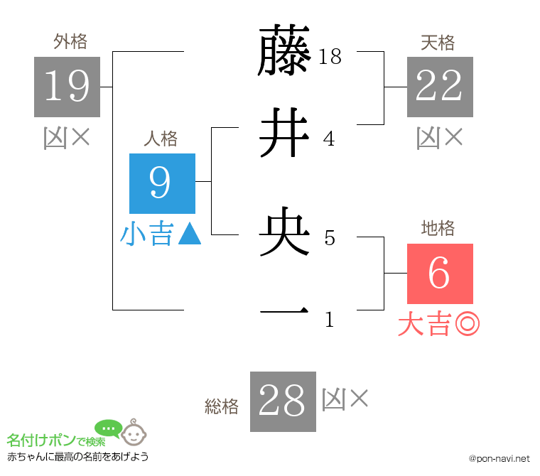 藤井 央一さんの姓名判断結果