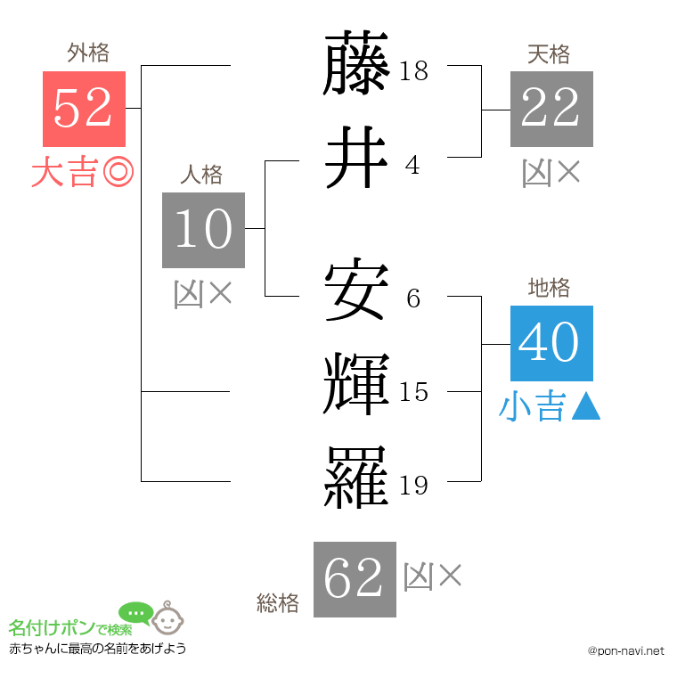 藤井 安輝羅さんの姓名判断結果