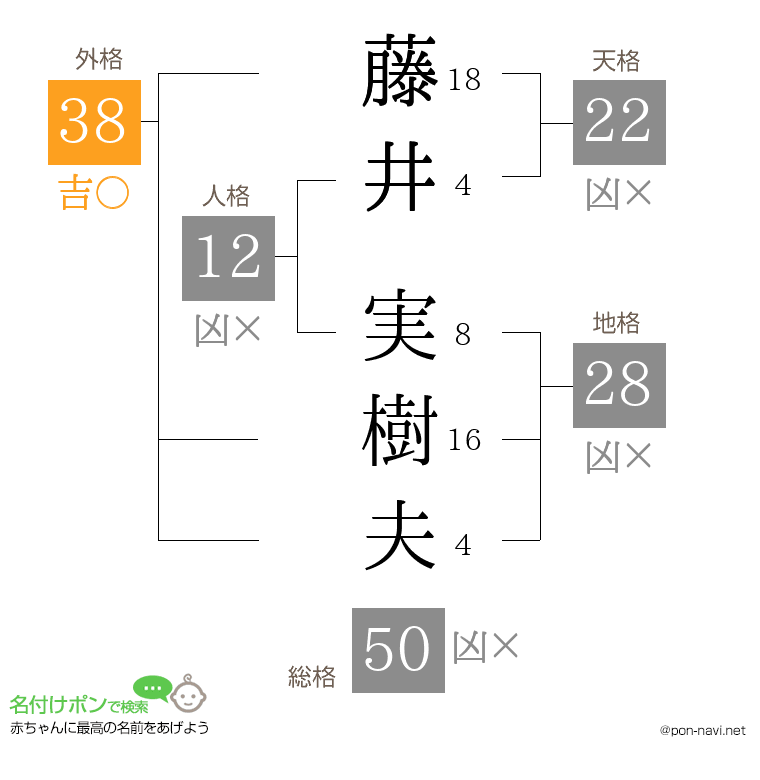 藤井 実樹夫さんの姓名判断結果