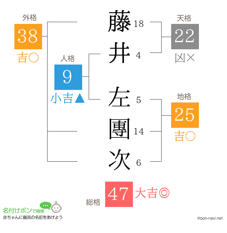 藤井 左團次さんの姓名判断結果