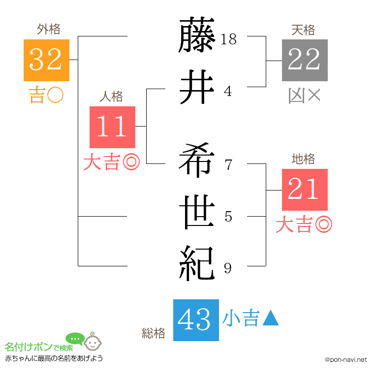 藤井 希世紀さんの姓名判断結果