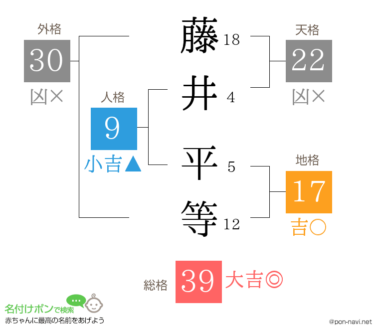 藤井 平等さんの姓名判断結果