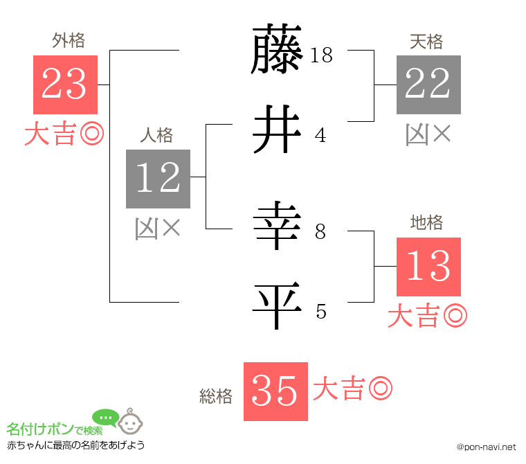 藤井 幸平さんの姓名判断結果
