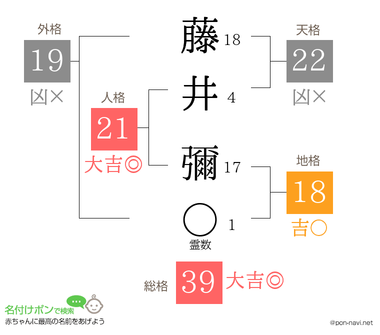 藤井 彌さんの姓名判断結果