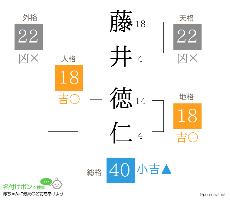 藤井 徳仁さんの姓名判断結果