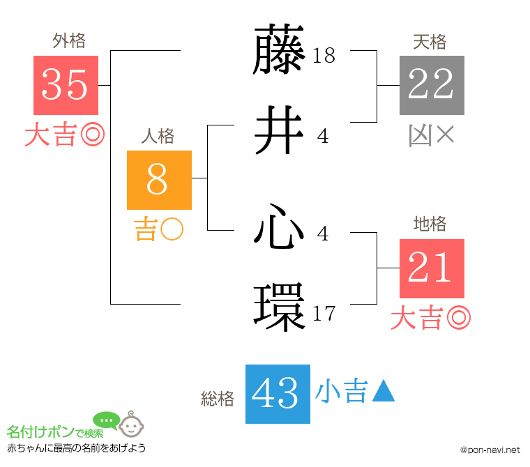 藤井 心環さんの姓名判断結果