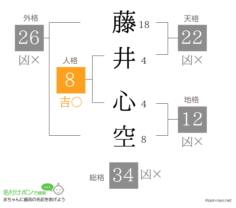 藤井 心空さんの姓名判断結果
