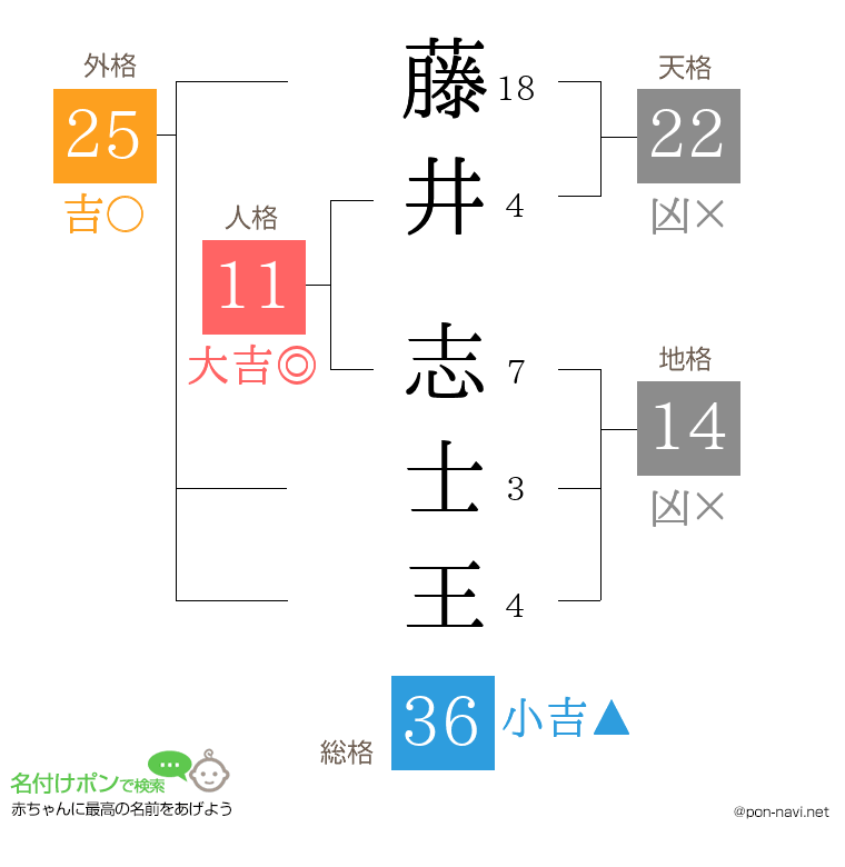 藤井 志士王さんの姓名判断結果