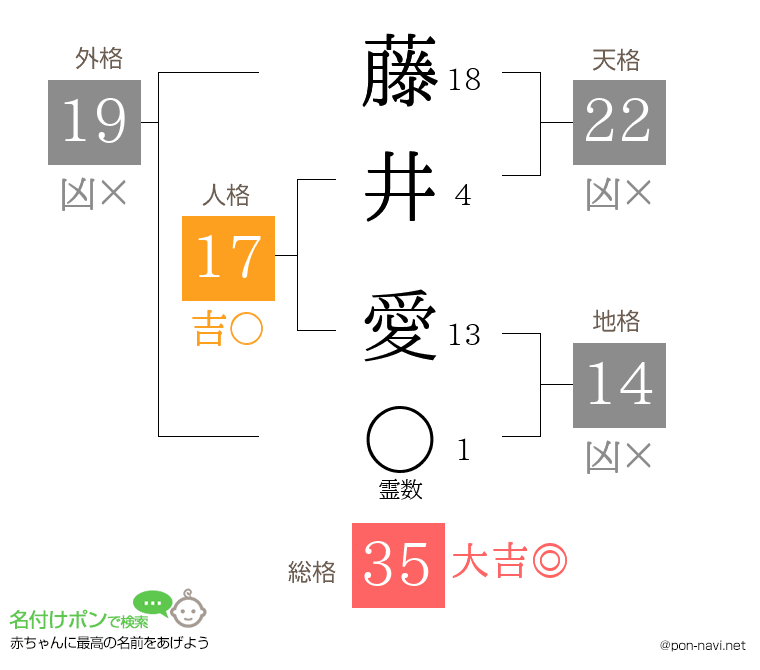藤井 愛さんの姓名判断結果