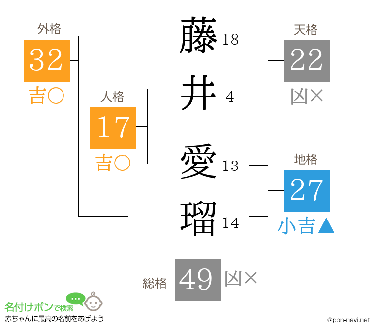 藤井 愛瑠さんの姓名判断結果