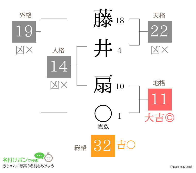 藤井 扇さんの姓名判断結果