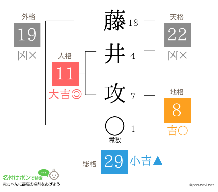 藤井 攻さんの姓名判断結果