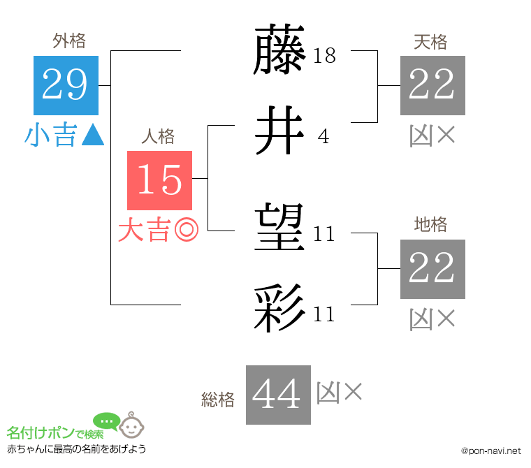 藤井 望彩さんの姓名判断結果