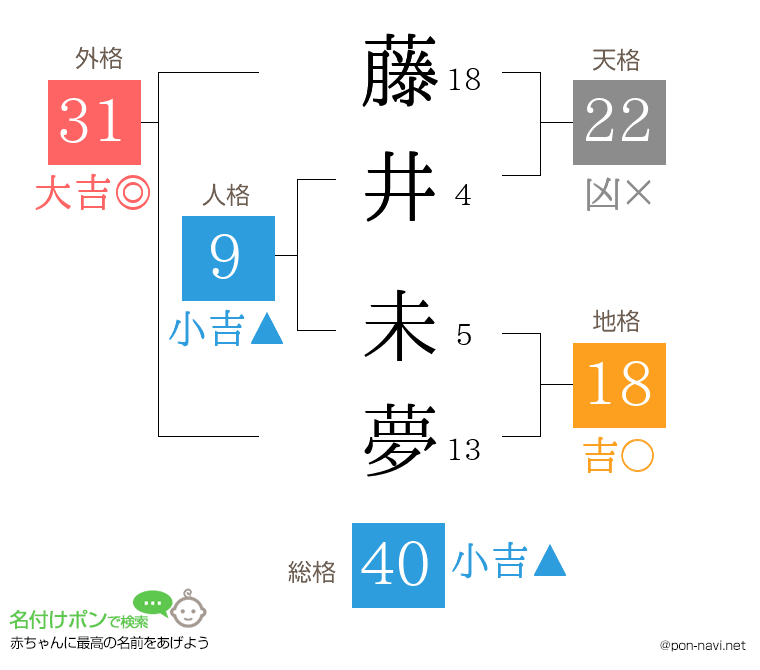 藤井 未夢さんの姓名判断結果