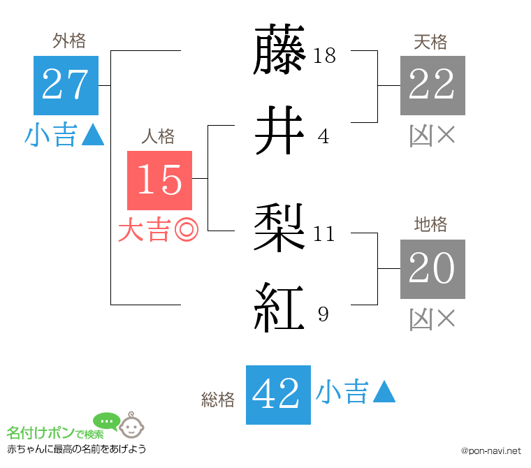 藤井 梨紅さんの姓名判断結果