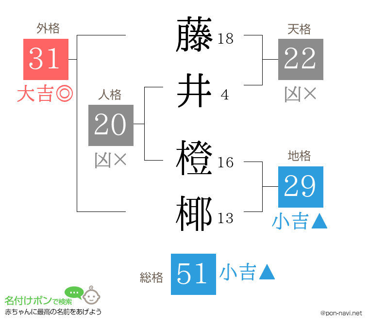 藤井 橙椰さんの姓名判断結果