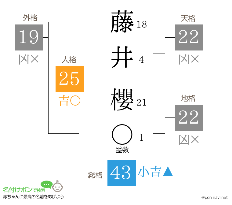 藤井 櫻さんの姓名判断結果