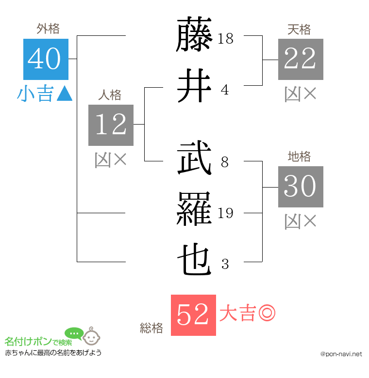 藤井 武羅也さんの姓名判断結果