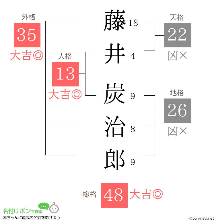 藤井 炭治郎さんの姓名判断結果