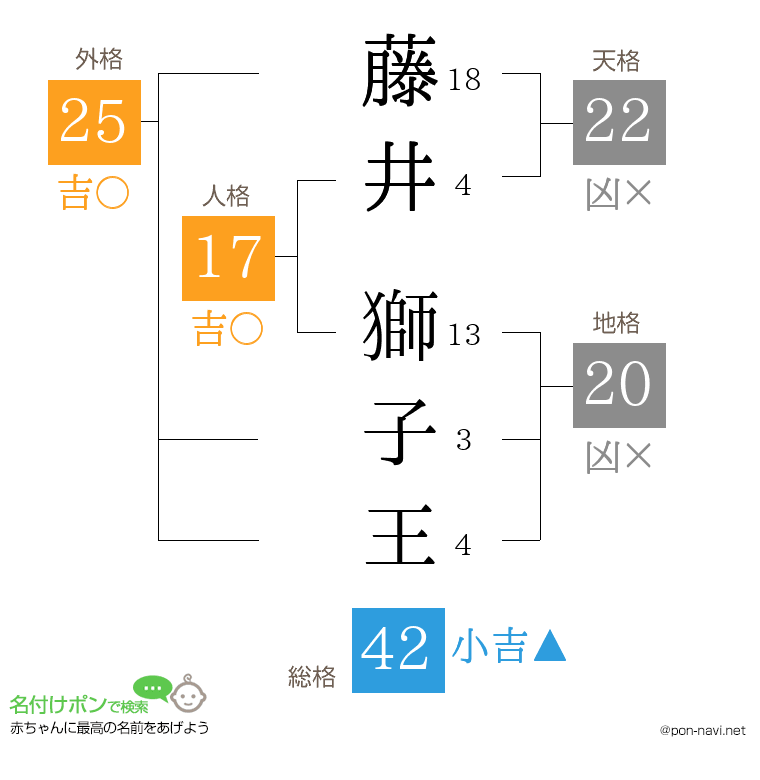藤井 獅子王さんの姓名判断結果