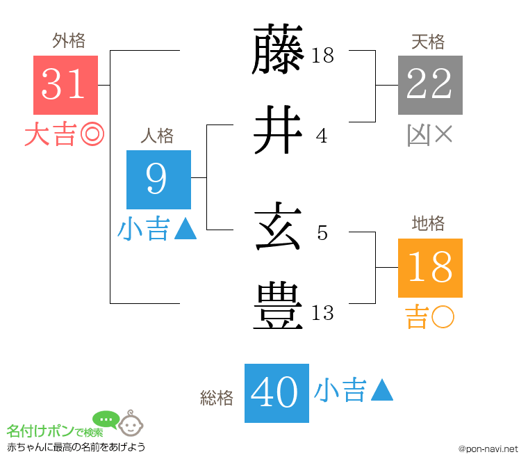 藤井 玄豊さんの姓名判断結果