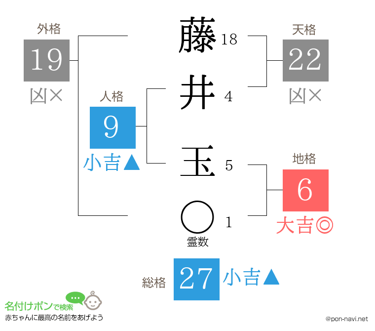 藤井 玉さんの姓名判断結果