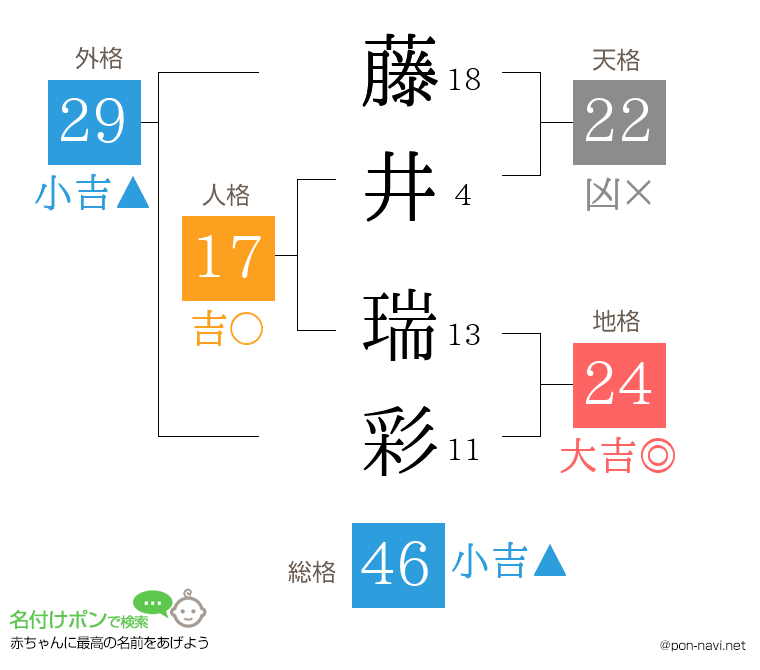 藤井 瑞彩さんの姓名判断結果