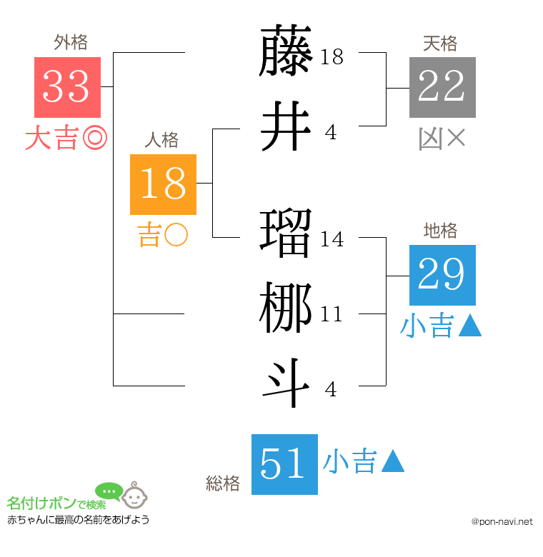 藤井 瑠梛斗さんの姓名判断結果