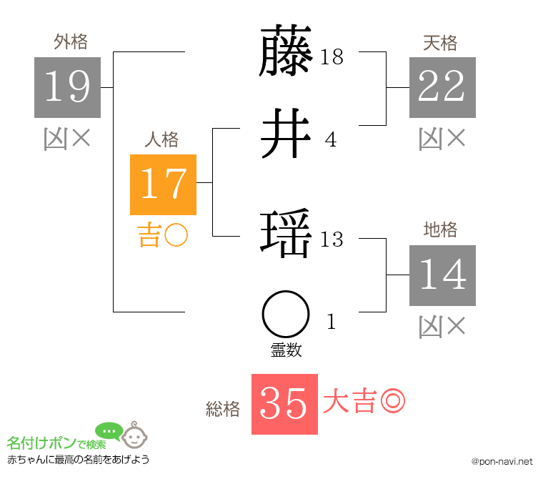 藤井 瑶さんの姓名判断結果