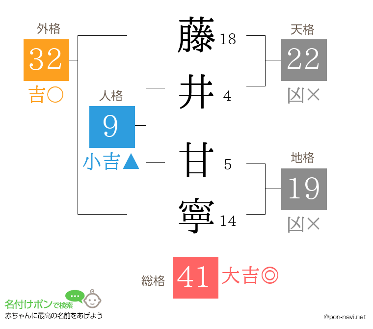 藤井 甘寧さんの姓名判断結果