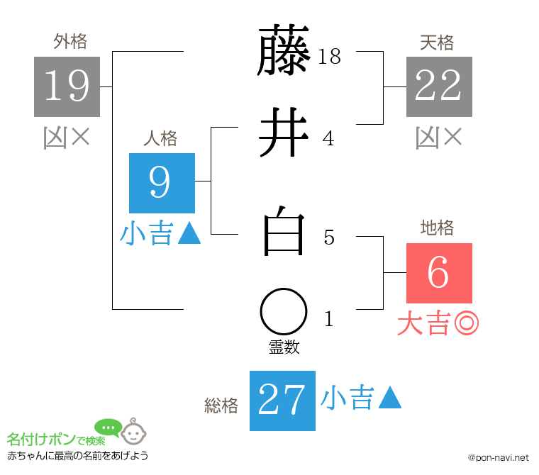 藤井 白さんの姓名判断結果