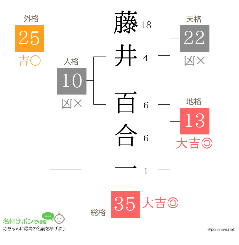 藤井 百合一さんの姓名判断結果