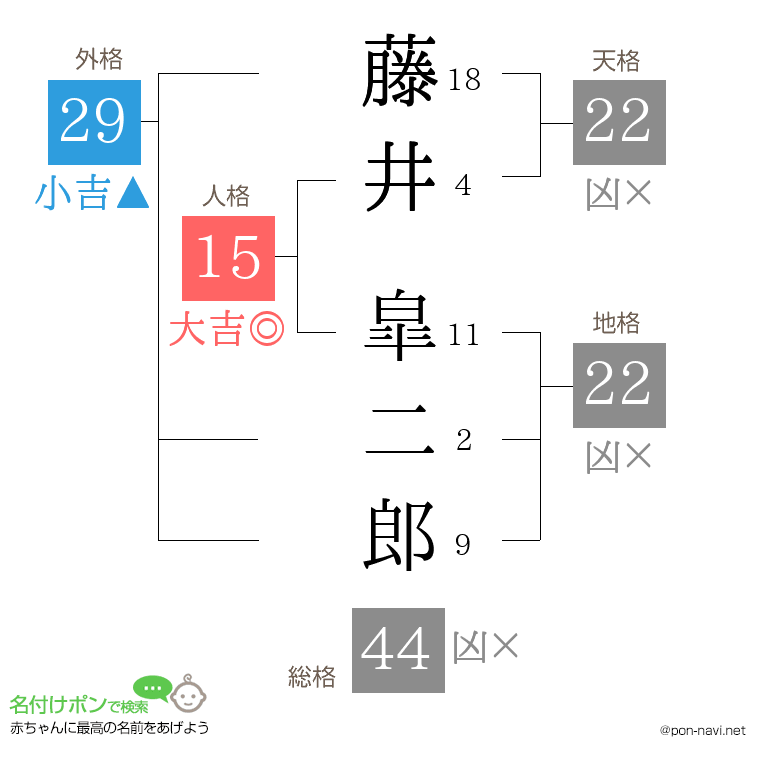 藤井 皐二郎さんの姓名判断結果