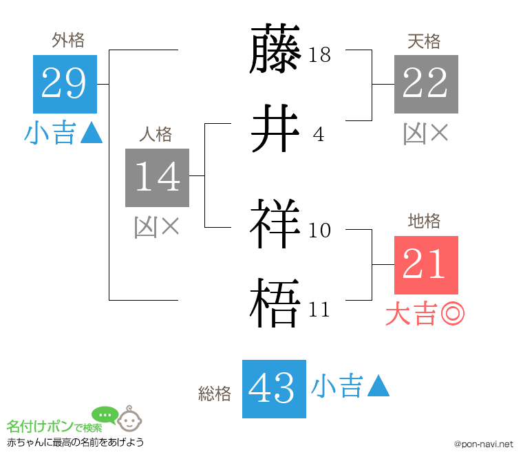 藤井 祥梧さんの姓名判断結果