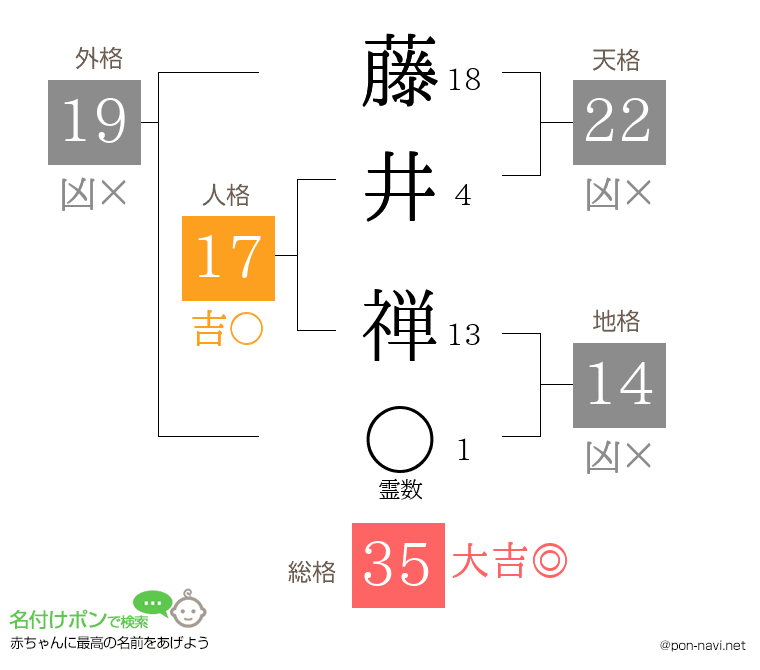 藤井 禅さんの姓名判断結果