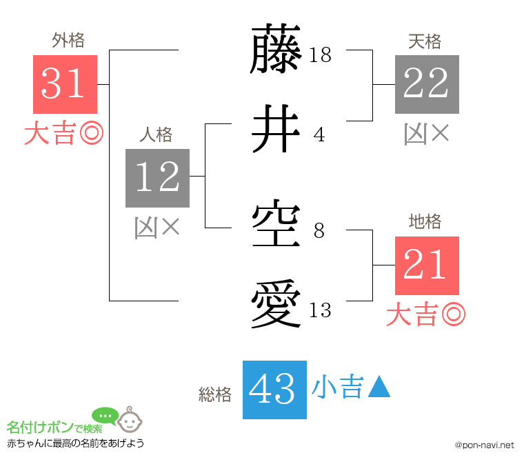藤井 空愛さんの姓名判断結果