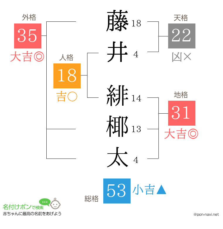 藤井 緋椰太さんの姓名判断結果