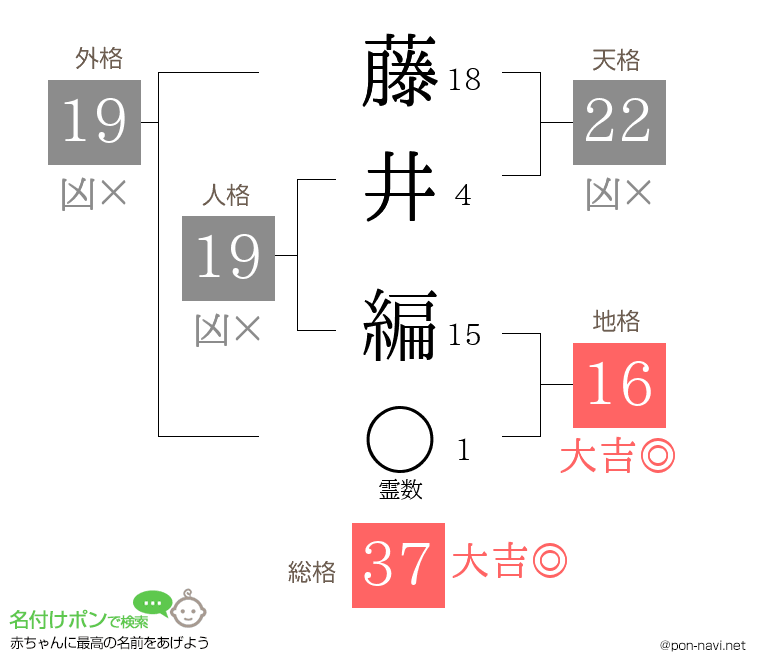 藤井 編さんの姓名判断結果