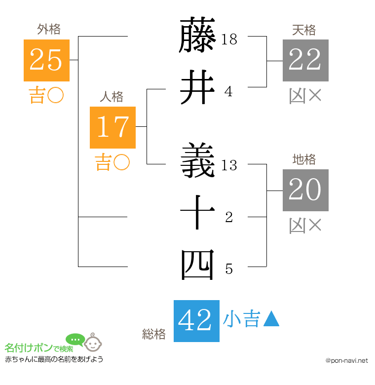藤井 義十四さんの姓名判断結果