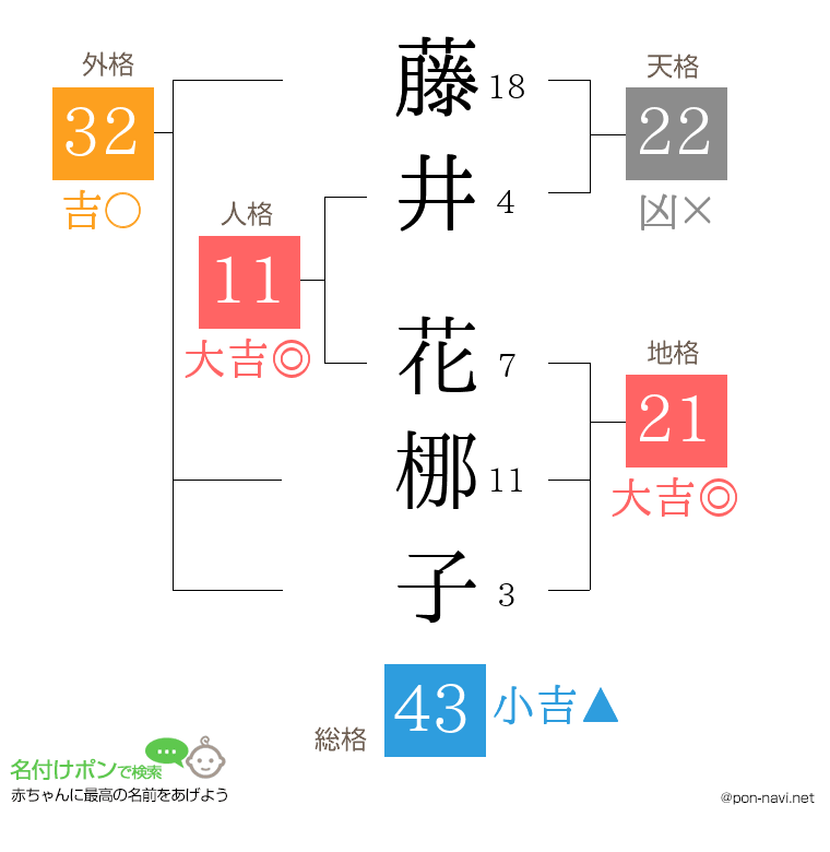 藤井 花梛子さんの姓名判断結果
