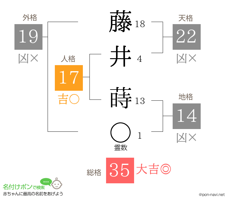 藤井 蒔さんの姓名判断結果